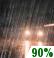 SHOWERS. CHANCE FOR MEASURABLE PRECIPITATION 90%